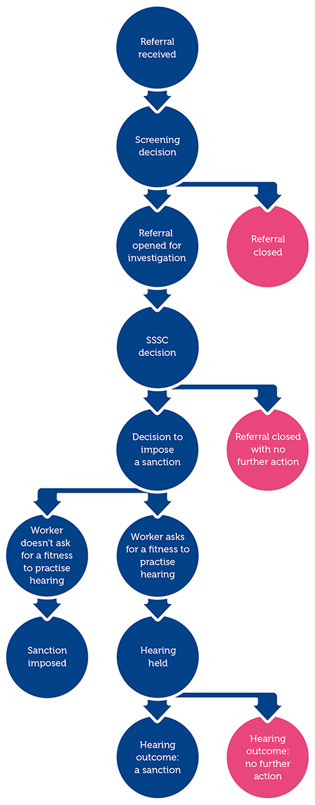 Step 1. Referral received proceed to Step 2 ‘Screening decision’. Step 2. Screening decision. Continue to Step 3 if ‘Referral opened for investigation’. If ‘Referral closed’, stop. Step 3. Referral opened for investigation. Continue to Step 4 ‘SSSC decision’. Step 4. SSSC decision. Continue to Step 5 if ‘Decision to impose a sanction’ is made. If ‘Referral closed with no further action’, stop. Step 5. Decision to impose a sanction. Continue to Step 6 if ‘Worker asks for a fitness to practise hearing’. Continue to Step 7 if ‘Worker doesn’t ask for a fitness to practise hearing’. Step 6. Worker asks for a fitness to practice hearing. Continue to Step 8 ‘Hearing held’. Step 7. Worker doesn’t ask for a fitness to practise hearing. Sanction imposed. Step 8. Hearing held. Hearing outcome: a sanction is given. Hearing outcome: no further action.