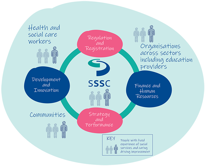 This image shows the four Directorates of the SSSC: Regulation and Registration, Finance and HR, Strategy and Performance and Development and Innovation. It also includes a further three areas relating to people with lived experience of social services and caring driving improvement. They are: Communities, Health and Social Care Workers and Organisations across sectors including education providers