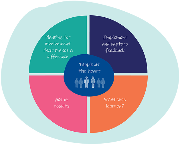 This image shows four sections with a centre section which is titled People at the Heart. The four sections are: Planning for improvement that makes a difference, Implement and capture feedback, What was learned and Act on results